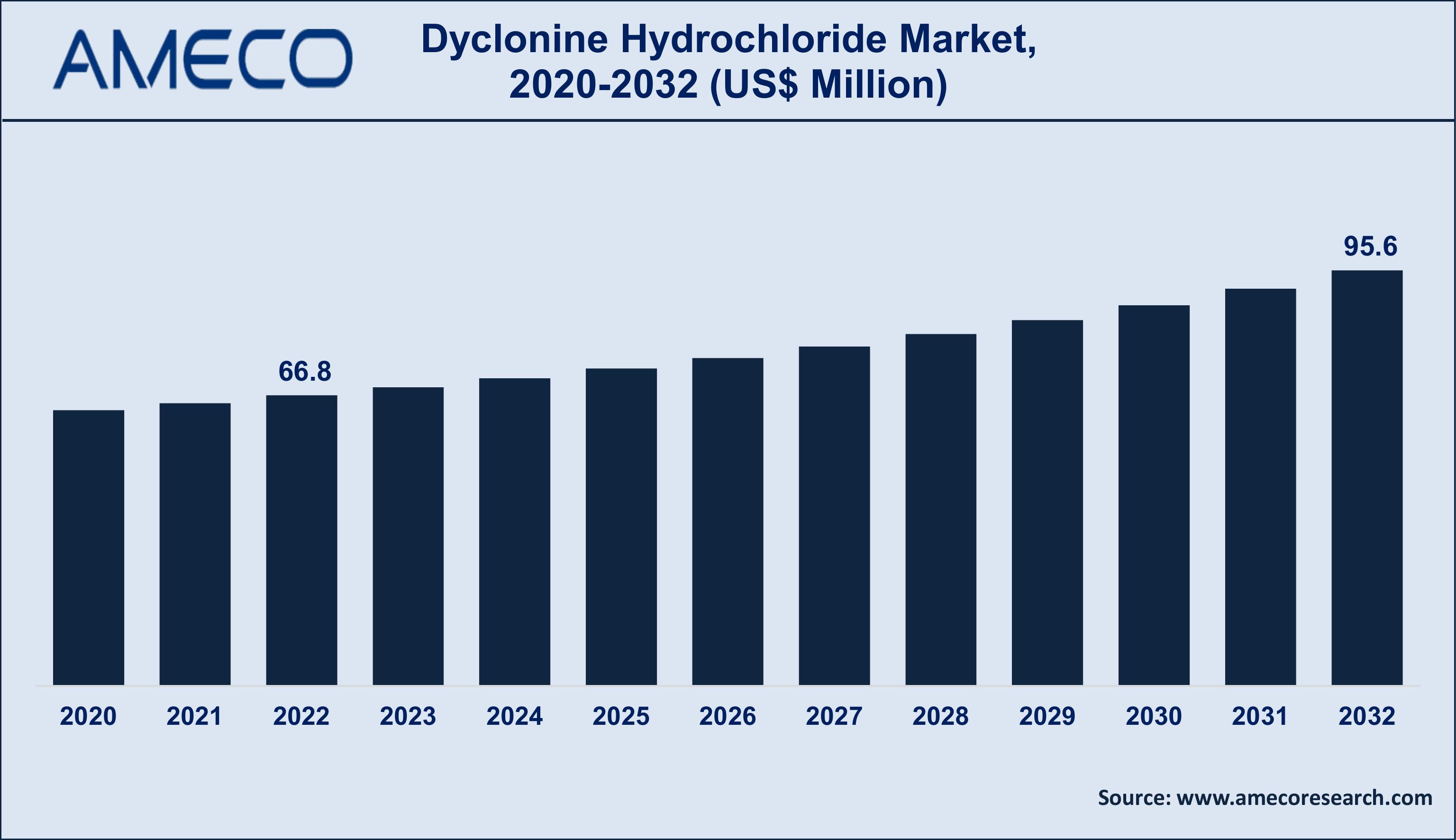 Dyclonine Hydrochloride Market Dynamics